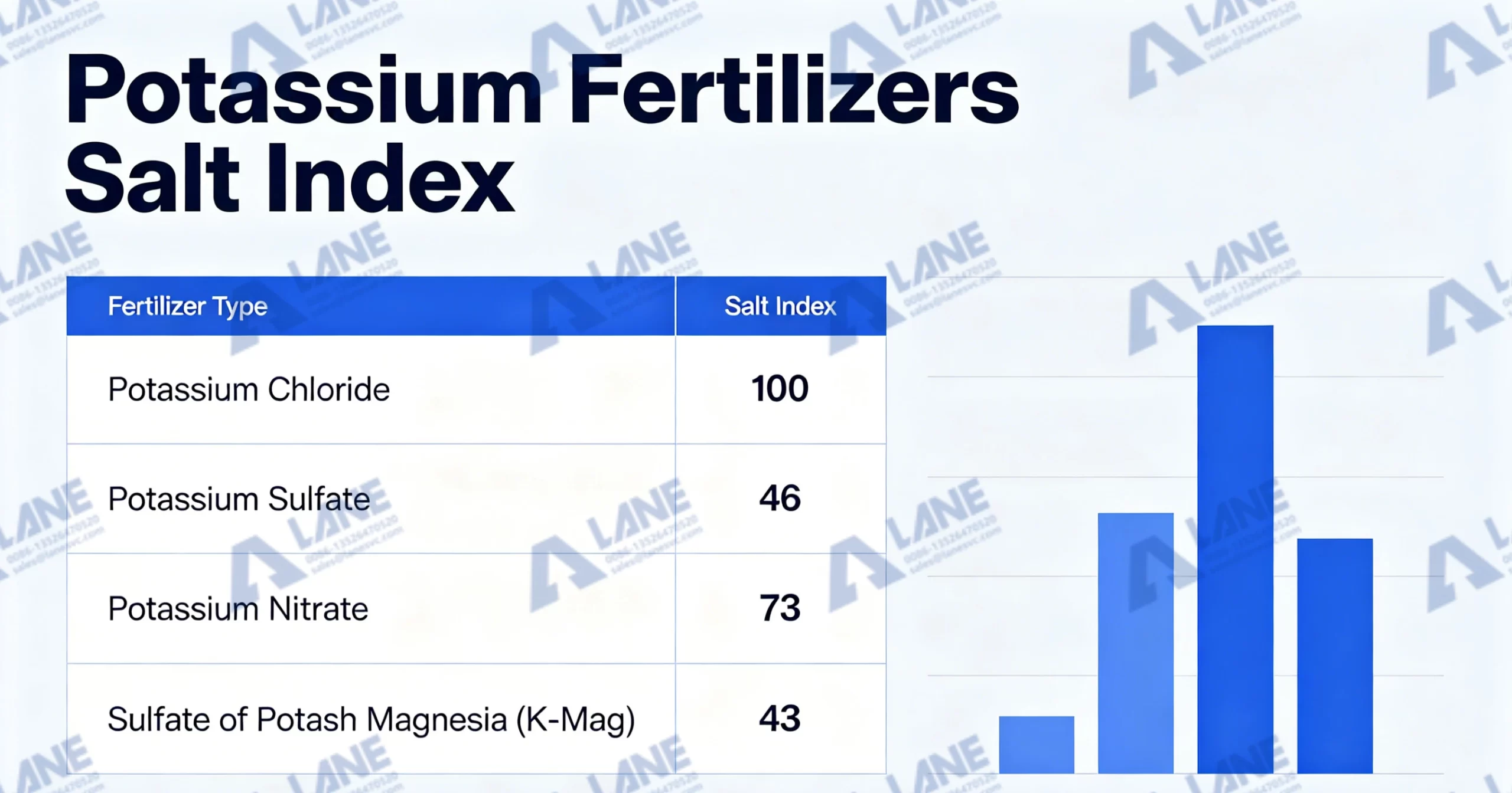 Potassium Fertilizers Salt Index: A Complete Comparison Chart